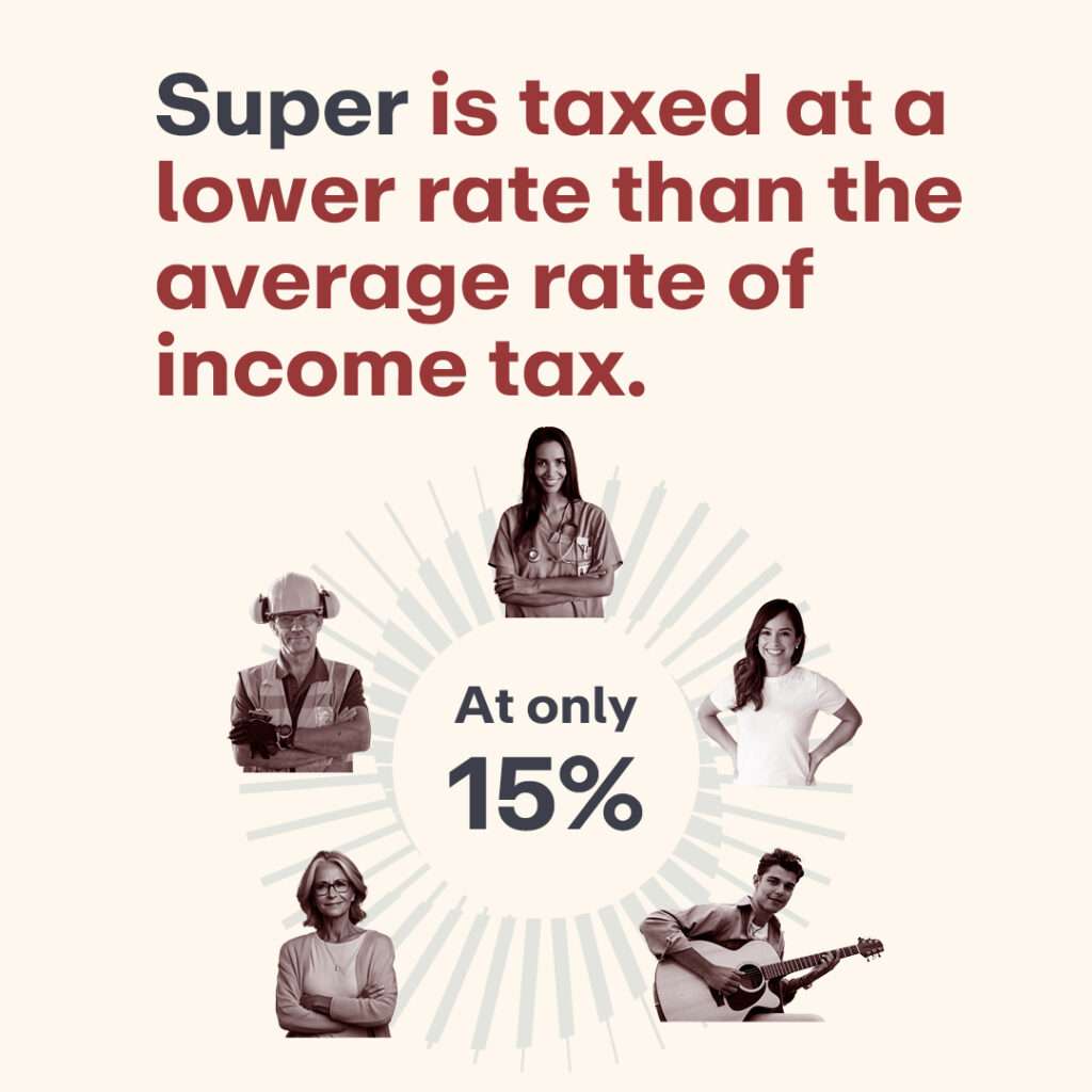 Super is taxed at a lower rate than the average rate of income tax. At only 15%